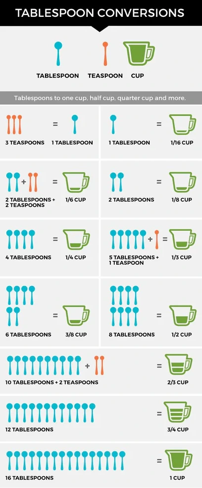  conversion from 1/4 cup to tablespoons